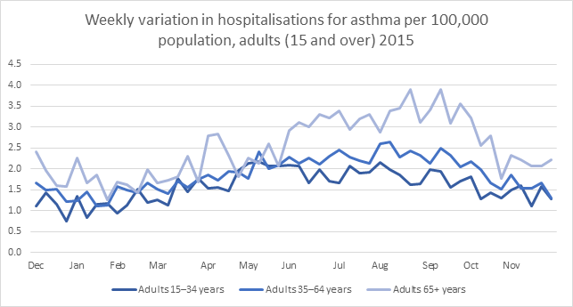 weekly variation in hospitalisations