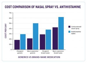 Cost comparison of nasal sprays vs. antihistamines