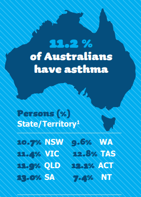 Asthma Statistics