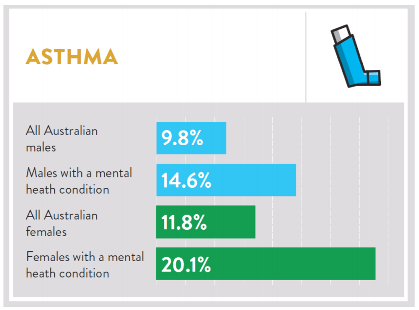 Australians with mental health conditions at increased risk of asthma Asthma Australia