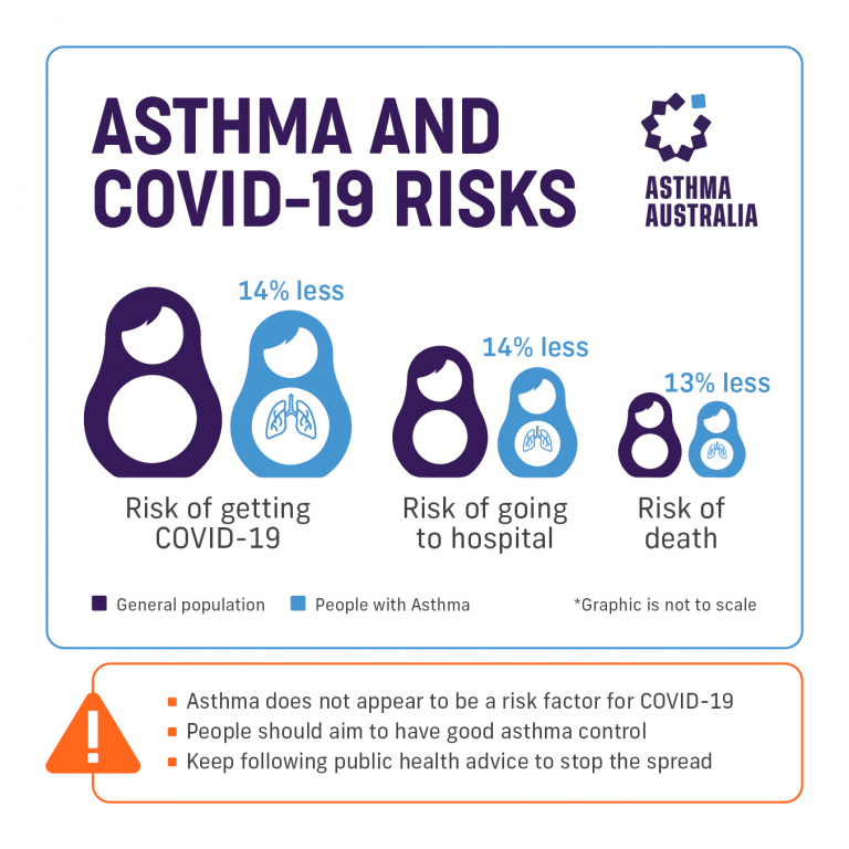 Asthma and COVID19 health risk Asthma Australia
