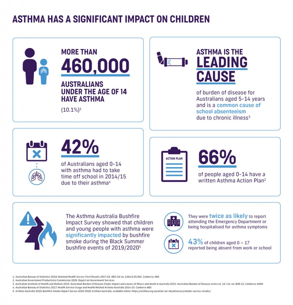 Ensure your patients are asthma ready for school! Asthma Australia