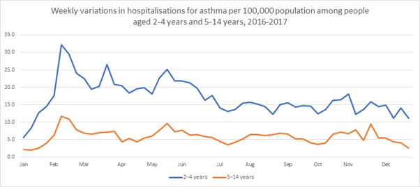 Asthma stats