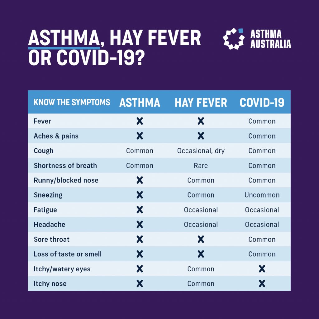 astm, febră de fân sau COVID-19