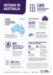 Asthma in Australia Infographic