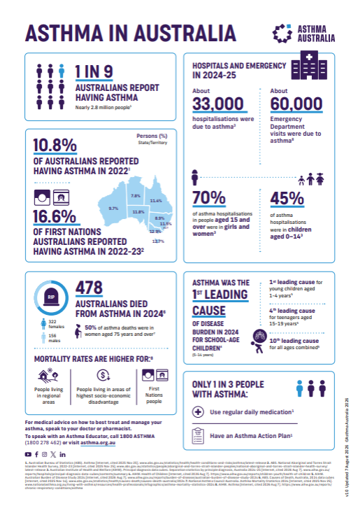 Asthma in Australia Infographic