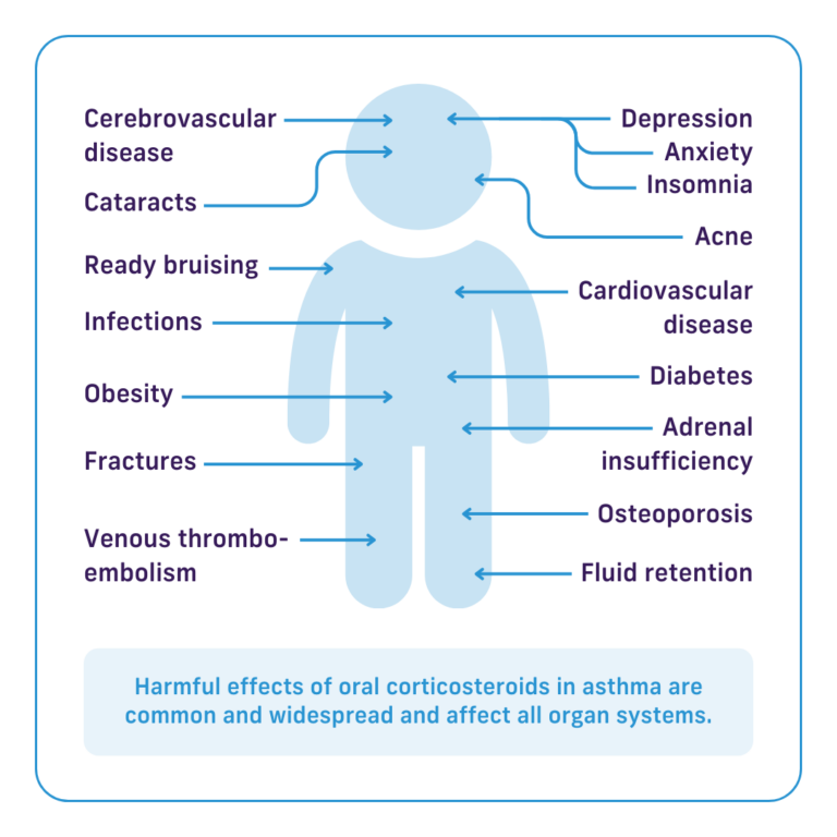 Oral Steroids for Asthma: Risks and Benefits - Asthma Australia