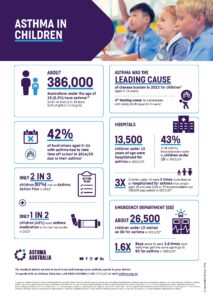 Asthma in Kids infographic statistics