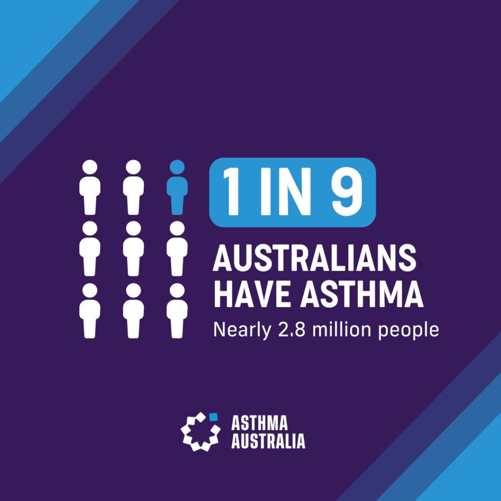 1 in 9 Australians have asthma