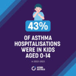 43% of asthma hospitalisations were in kids aged 0-14