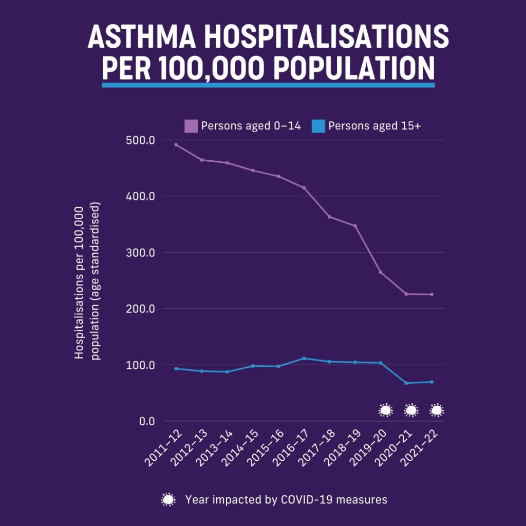 Asthma hospitalisations per 100,000 population