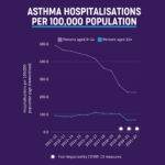 Asthma hospitalisations per 100,000 population