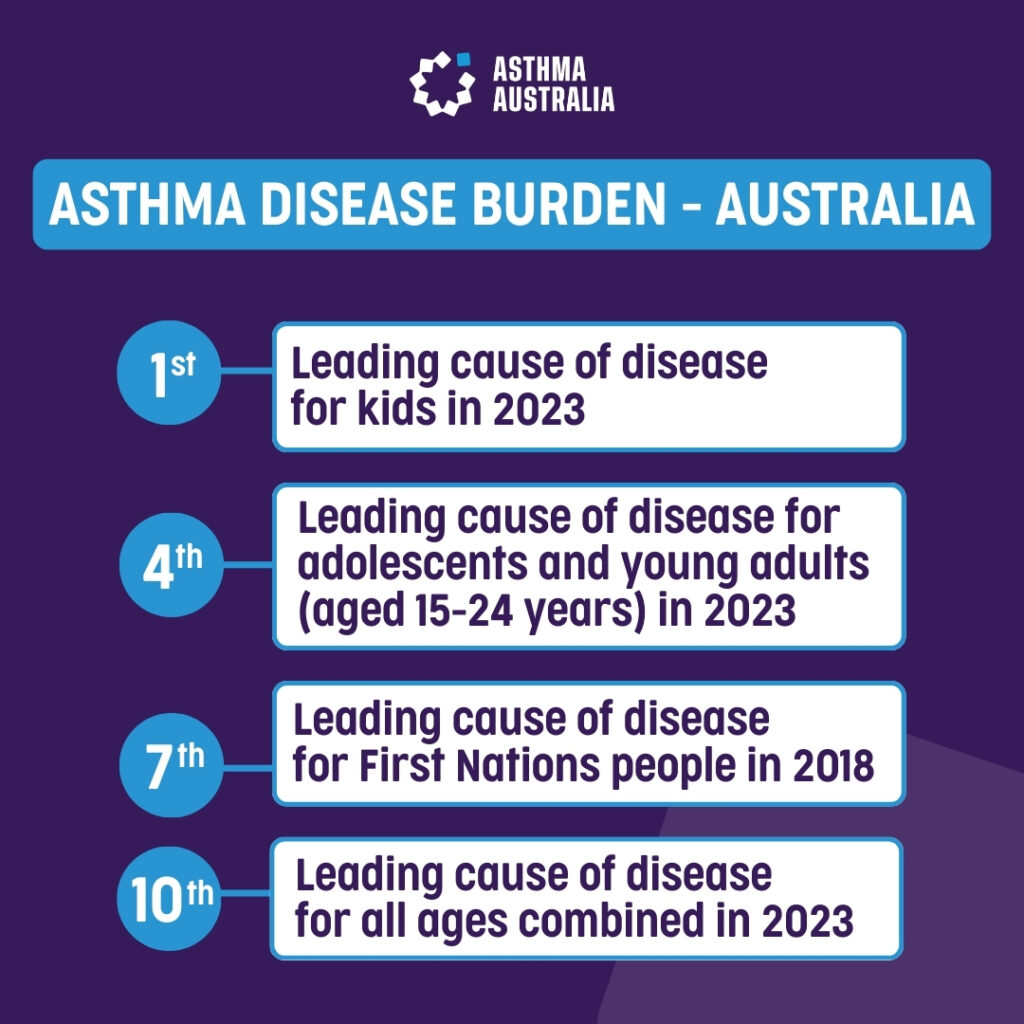 Asthma disease burden in Australia