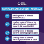 Asthma disease burden in Australia