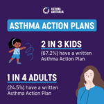 Asthma Action Plan statistics