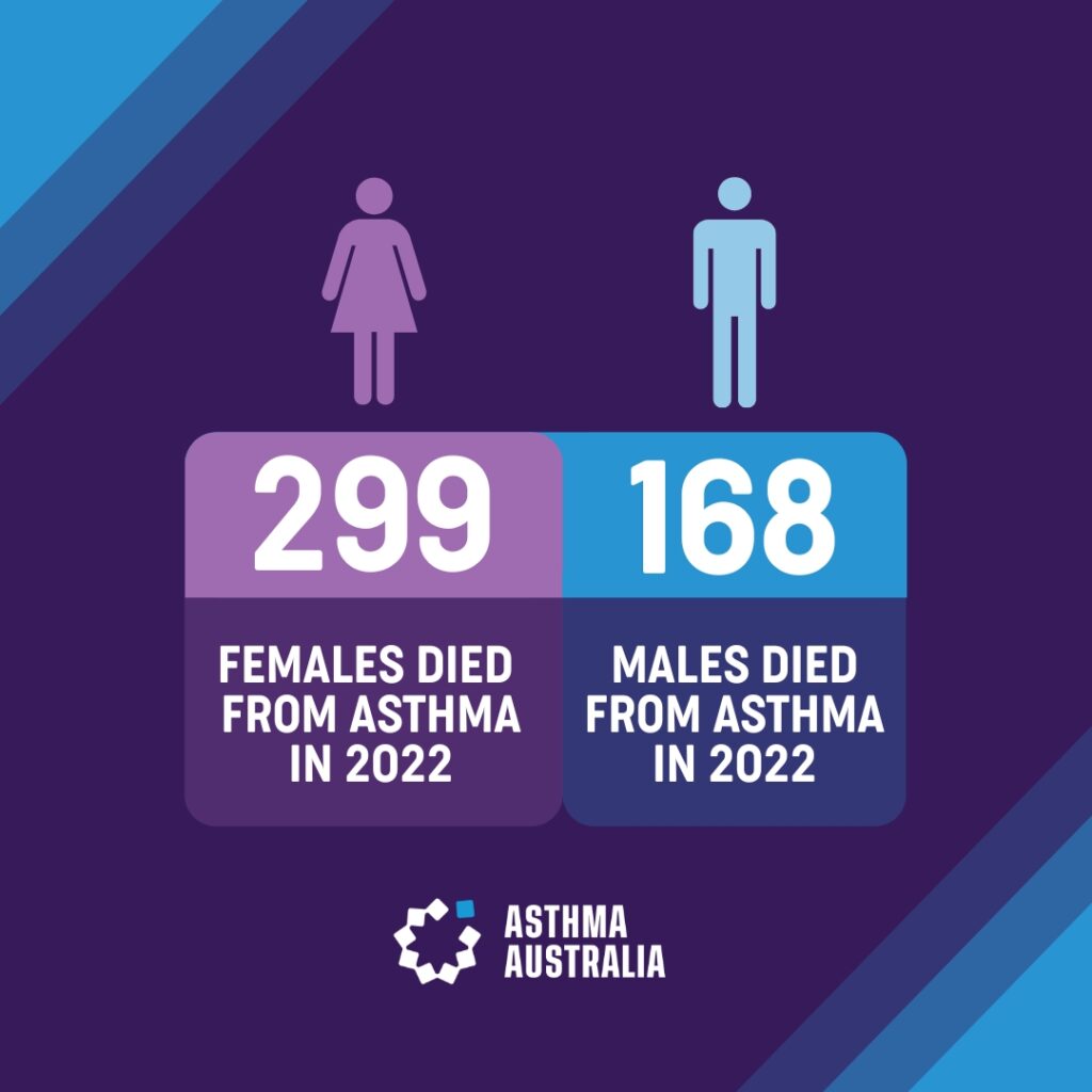 Asthma mortality rate by gender social graphic