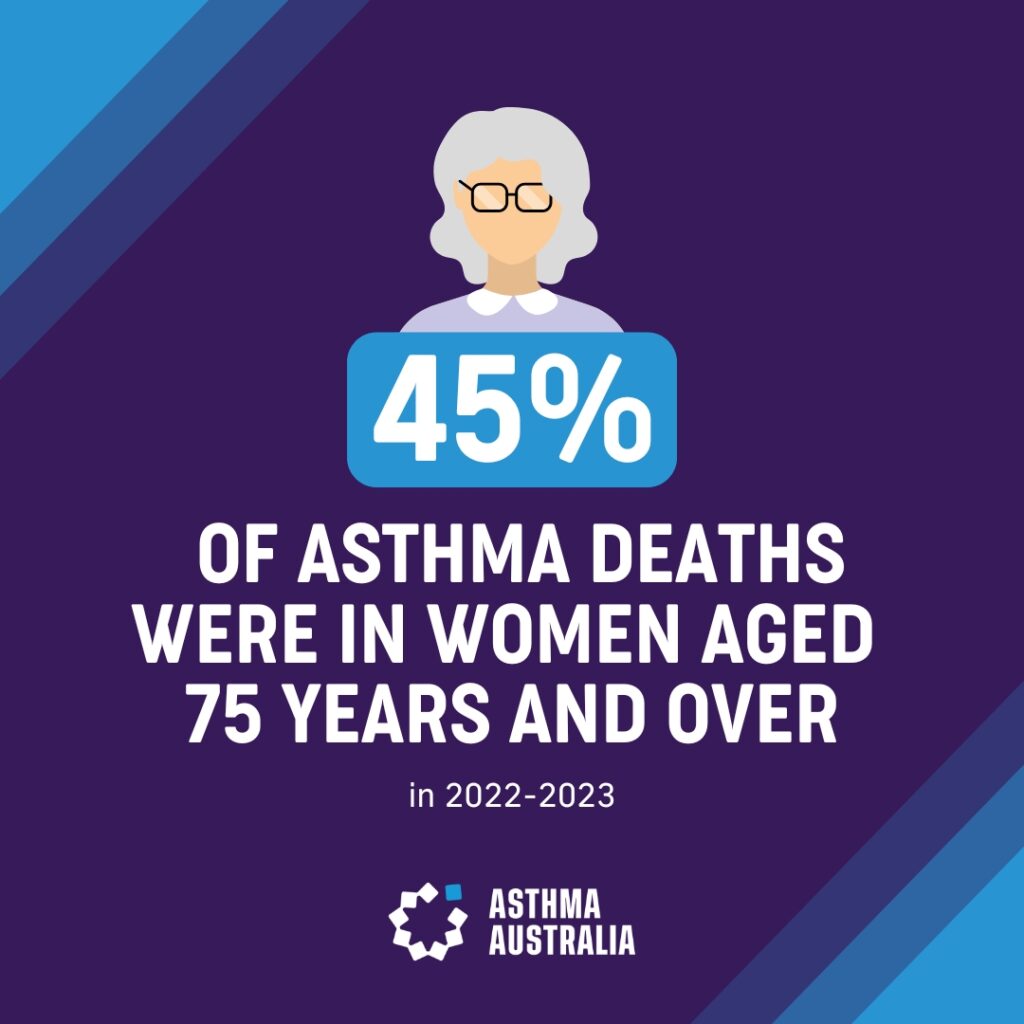 45% of asthma deaths were in women 75 and over