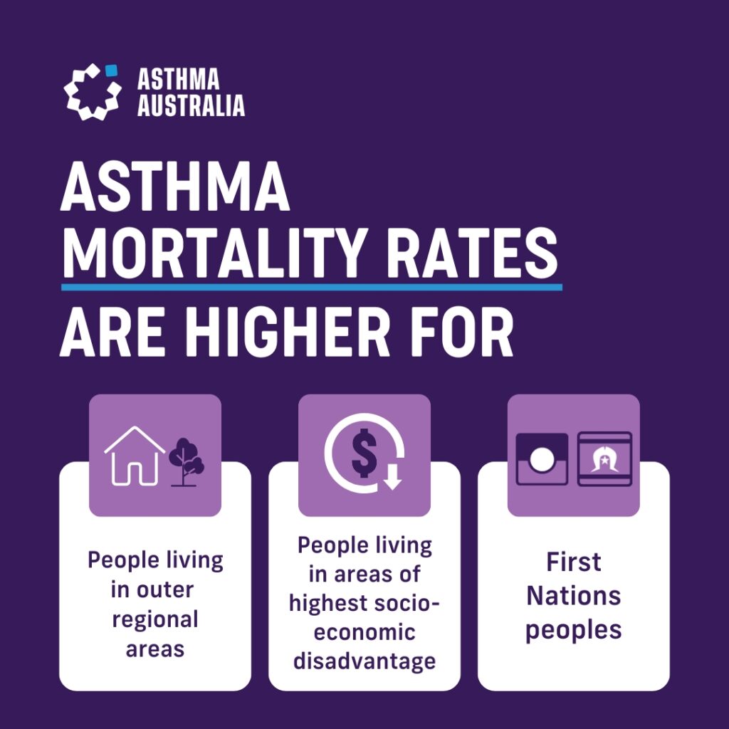 Asthma mortality rates rare higher for