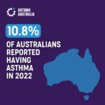 10.8% of Australians have asthma in 2022