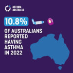 10.8% of Australians have asthma in 2022