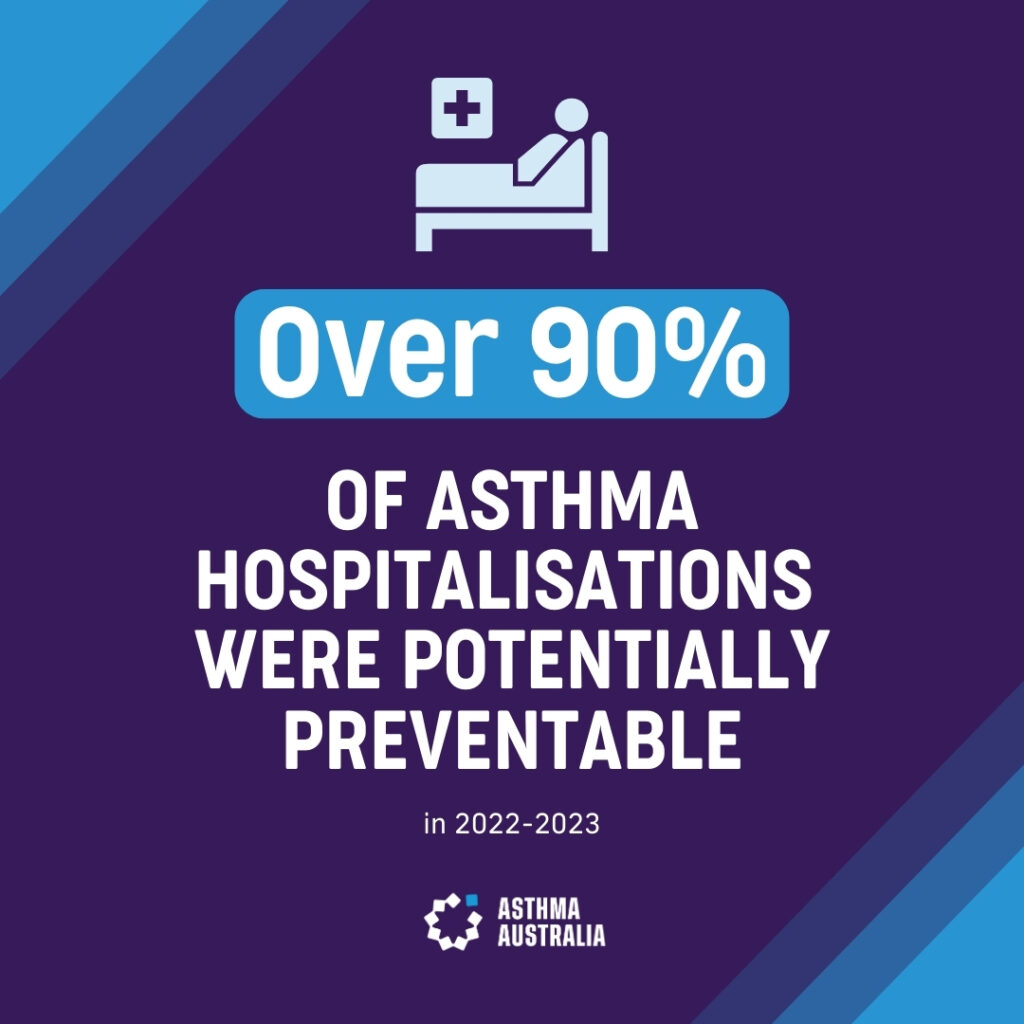 Over 90% of asthma hospitalisations were potentially preventable