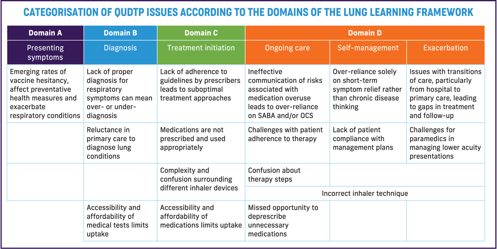 QUM in CAD: Designing Person-Centred Interventions - Asthma Australia