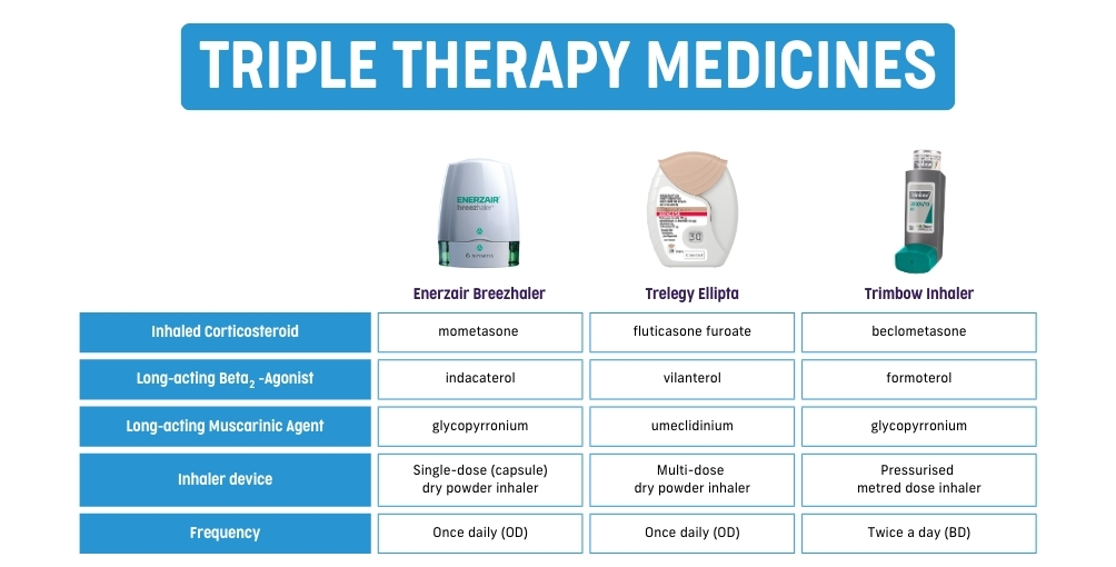 Triple Therapy Medicines for Asthma