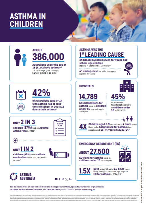 Asthma In Women Infographic