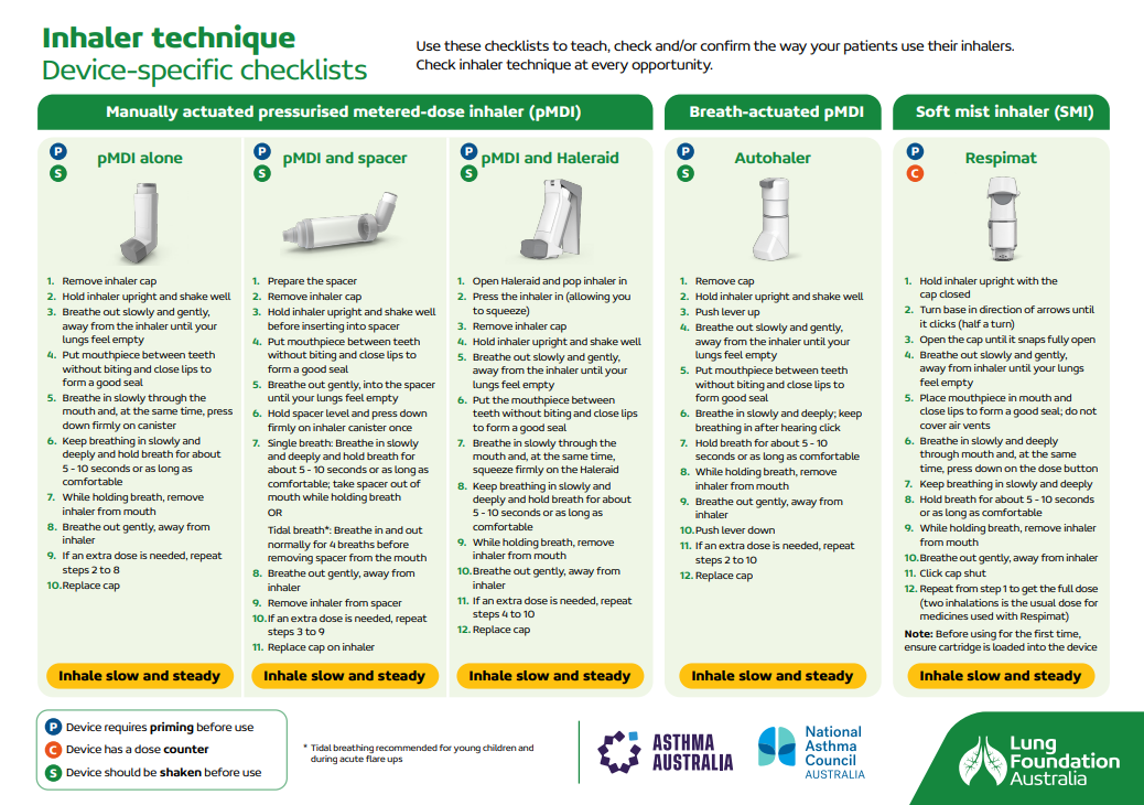 Inhaler Technique Checklist