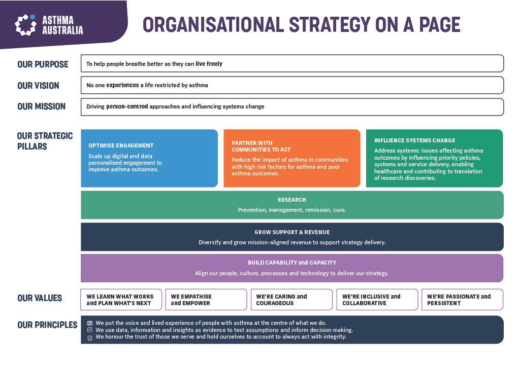 Asthma Australia Strategy Document Showing Organisational Goals and Direction